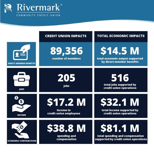 Rivermark Impact Report